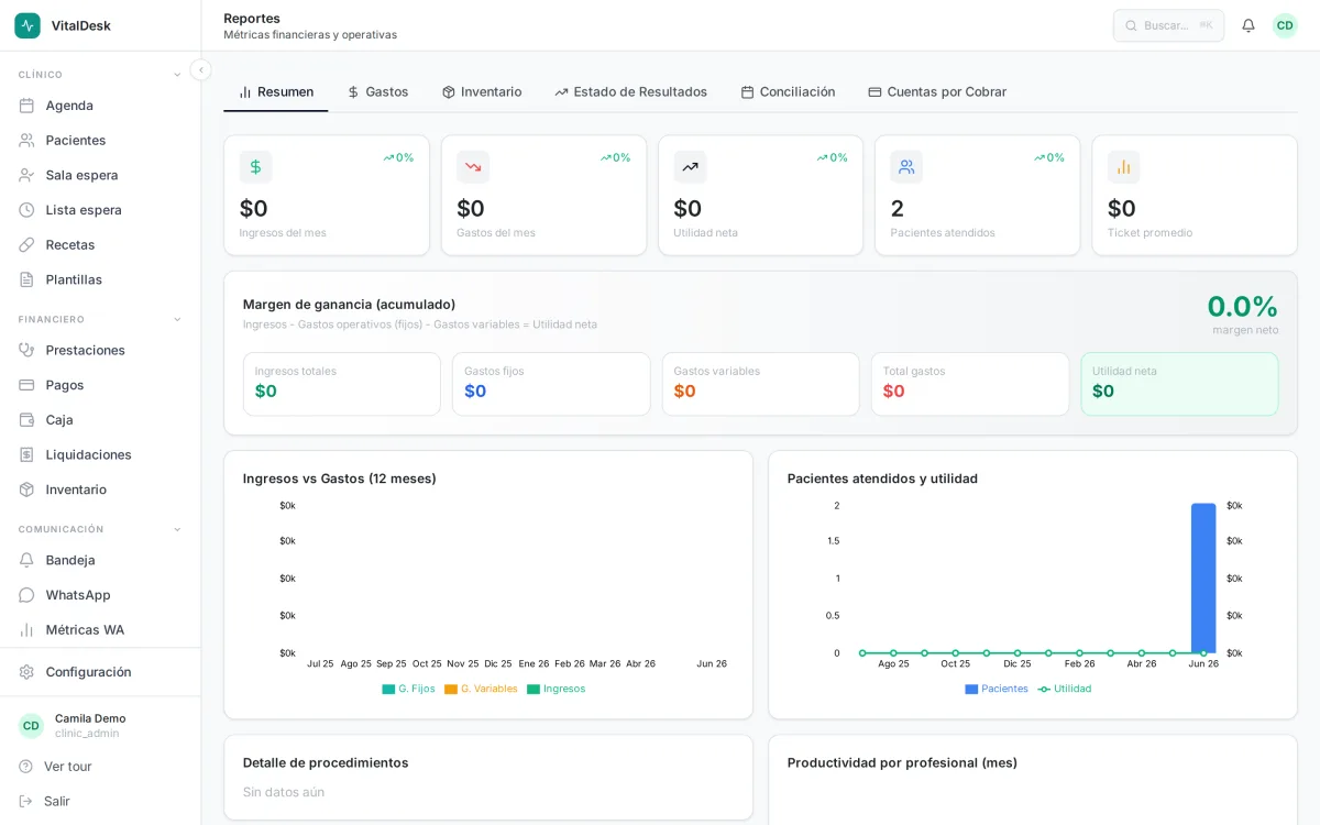 Panel de reportes con ingresos e indicadores de la clínica en VitalDesk